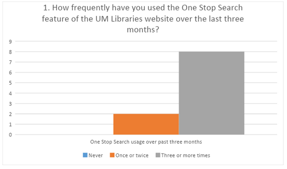 Graph displays data for question 1, showing that two participants used the search interface once or twice over the last three months, and that eight participants used the search three or more times.