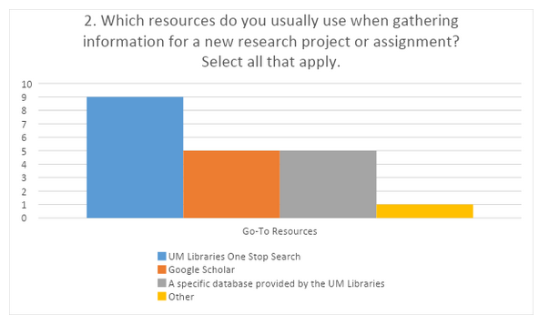 Graph displays answer to second question, showing that nine participants use the Libraries search when gathering information for a new research project or assignment.