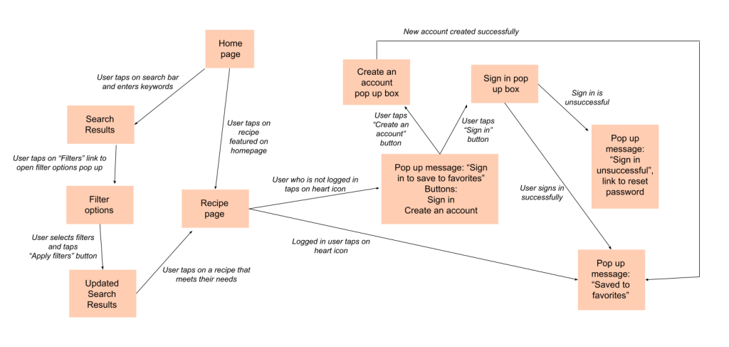 user flow diagram, mapping user movement between home page, recipe pages, and account creation process.