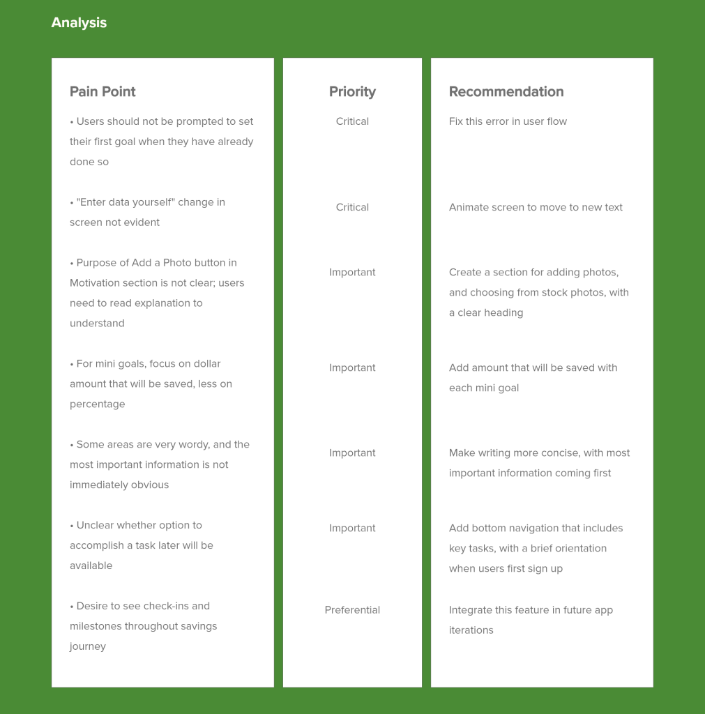 Analysis covers pain points, priority level, and recommendations, many of which are discussed in the following section.