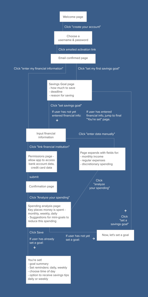 Image displays a more complex use flow, demonstrating multiple potential paths that users might take while onboarding.