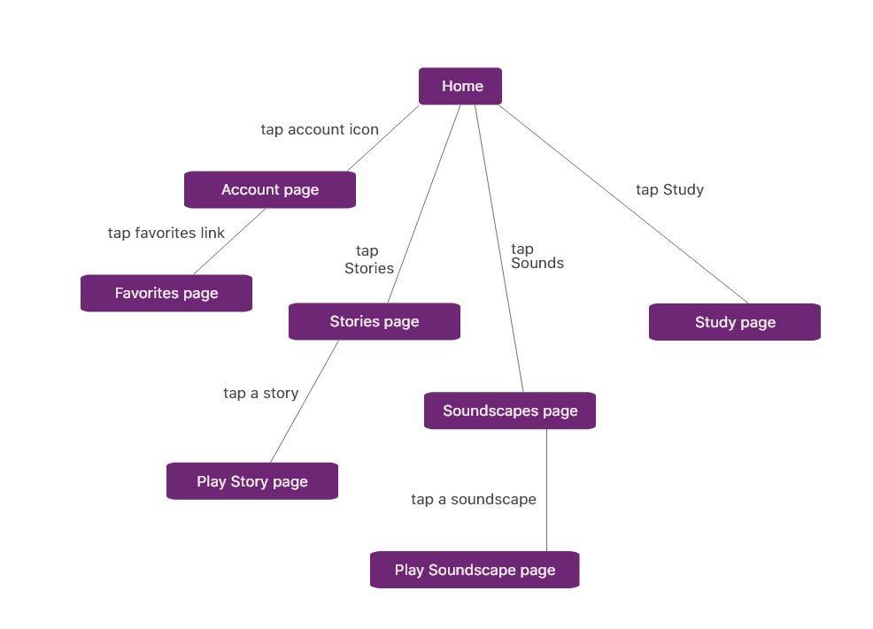 user flow diagram demonstrates how a user could navigate from the home page to an Account page, Stories page, Soundscapes page, or Study page, and subpages within those sections.