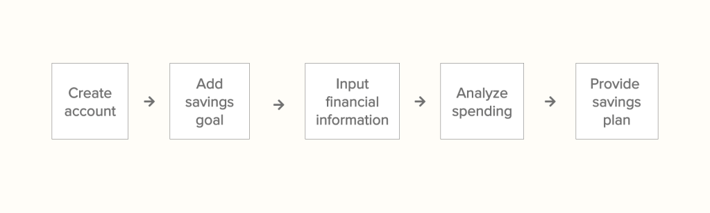 Image shows a simple user flow with five main pages.